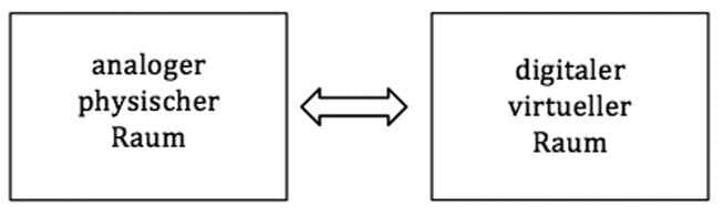 Reisen mit… erzeugt einen virtuellen und einen physischen Raum. Grafik: Sibylle Künzler